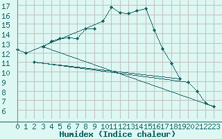 Courbe de l'humidex pour Sa Pobla
