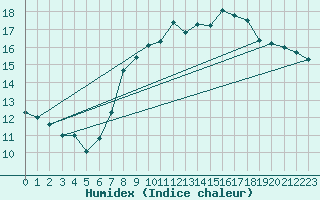 Courbe de l'humidex pour Nottingham Weather Centre