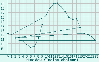 Courbe de l'humidex pour Daroca