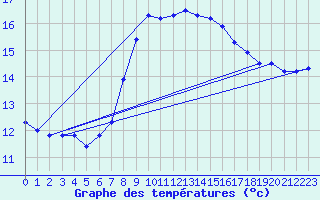 Courbe de tempratures pour Kucharovice