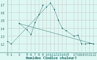 Courbe de l'humidex pour Bizerte