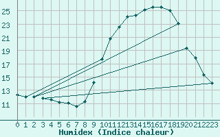 Courbe de l'humidex pour Ontinyent (Esp)