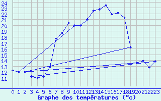 Courbe de tempratures pour Oberharz am Brocken-