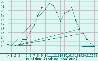 Courbe de l'humidex pour Cimpulung