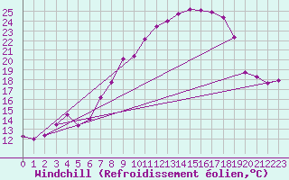 Courbe du refroidissement olien pour Alto de Los Leones
