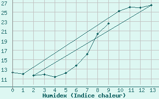 Courbe de l'humidex pour Carlisle