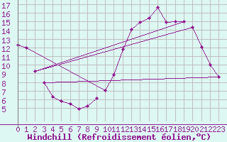 Courbe du refroidissement olien pour Rochefort Saint-Agnant (17)