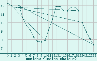 Courbe de l'humidex pour Thoiras (30)