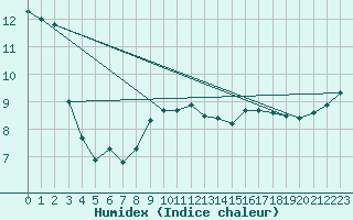 Courbe de l'humidex pour Emden-Koenigspolder