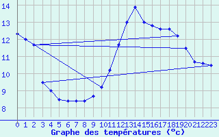 Courbe de tempratures pour Labcde-Lauragais (11)