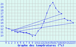 Courbe de tempratures pour Gurande (44)