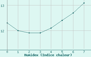 Courbe de l'humidex pour Bingley