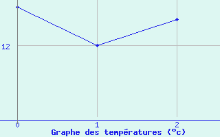 Courbe de tempratures pour Cressier