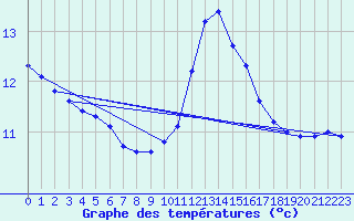 Courbe de tempratures pour Narbonne-Ouest (11)
