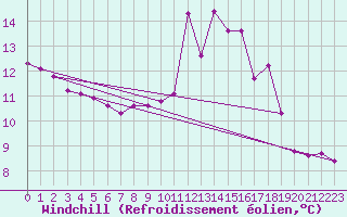 Courbe du refroidissement olien pour Saint-Amans (48)