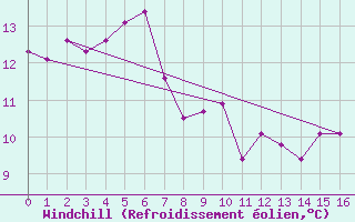 Courbe du refroidissement olien pour Tusimice