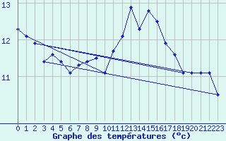 Courbe de tempratures pour Melle (Be)