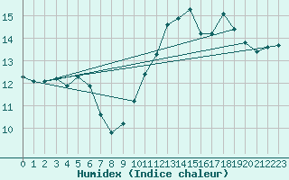 Courbe de l'humidex pour Punta Galea