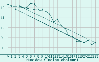 Courbe de l'humidex pour Marknesse Aws