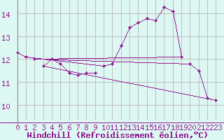 Courbe du refroidissement olien pour Saint-Philbert-de-Grand-Lieu (44)