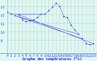 Courbe de tempratures pour Uccle