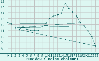 Courbe de l'humidex pour Pontoise - Cormeilles (95)