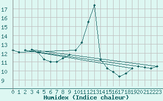 Courbe de l'humidex pour Genthin