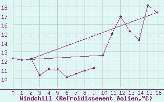 Courbe du refroidissement olien pour Saint-Georges-d