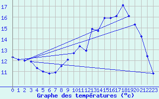 Courbe de tempratures pour Dolembreux (Be)