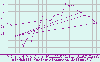 Courbe du refroidissement olien pour Palic