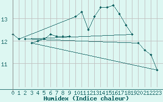 Courbe de l'humidex pour Muirancourt (60)