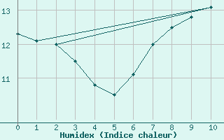 Courbe de l'humidex pour Primda