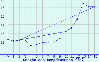 Courbe de tempratures pour Herbignac (44)