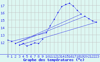 Courbe de tempratures pour Six-Fours (83)