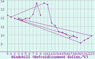 Courbe du refroidissement olien pour la bouée 62118