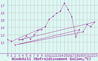 Courbe du refroidissement olien pour Mattsee