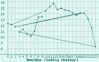 Courbe de l'humidex pour Barcelonnette - Pont Long (04)