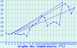 Courbe de tempratures pour Hekkingen Fyr