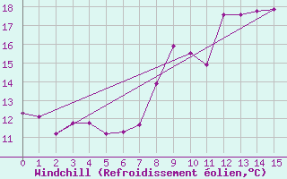 Courbe du refroidissement olien pour Koeflach