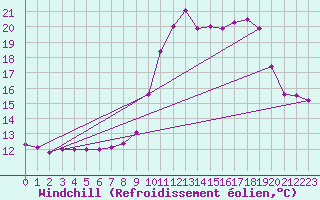 Courbe du refroidissement olien pour Rmering-ls-Puttelange (57)