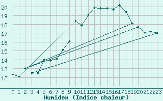 Courbe de l'humidex pour Feldberg-Schwarzwald (All)