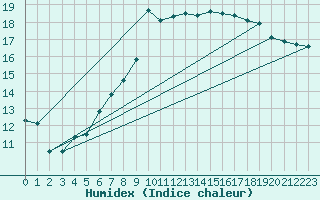 Courbe de l'humidex pour Neubulach-Oberhaugst