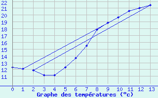 Courbe de tempratures pour Melk