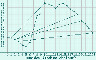 Courbe de l'humidex pour Plymouth (UK)