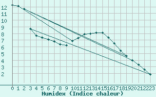 Courbe de l'humidex pour Xonrupt-Longemer (88)