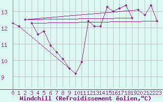 Courbe du refroidissement olien pour Norderney