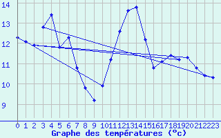 Courbe de tempratures pour Aigrefeuille d