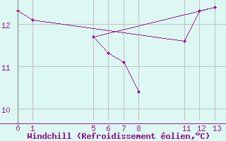 Courbe du refroidissement olien pour Tramandai