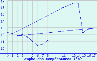 Courbe de tempratures pour Florennes (Be)