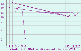 Courbe du refroidissement olien pour le bateau BATFR21